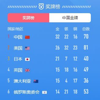 雄踞**！中國(guó)成為東京奧運(yùn)會(huì)**個(gè)突破30金的國(guó)家
